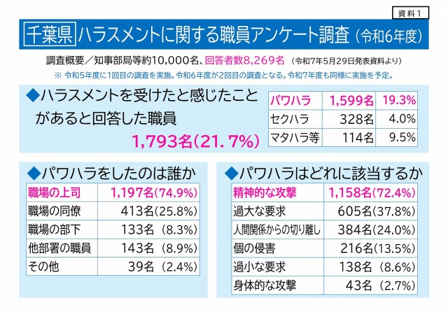 資料1 千葉県 ハラスメントに関する職員アンケート調査(令和6年度)
