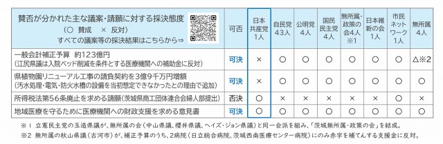 賛否が分かれた主な議案・請願に対する採決態度(2025年10月議会)