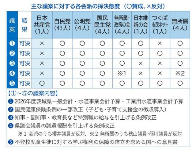 主な議案に対する各会派の採決態度
